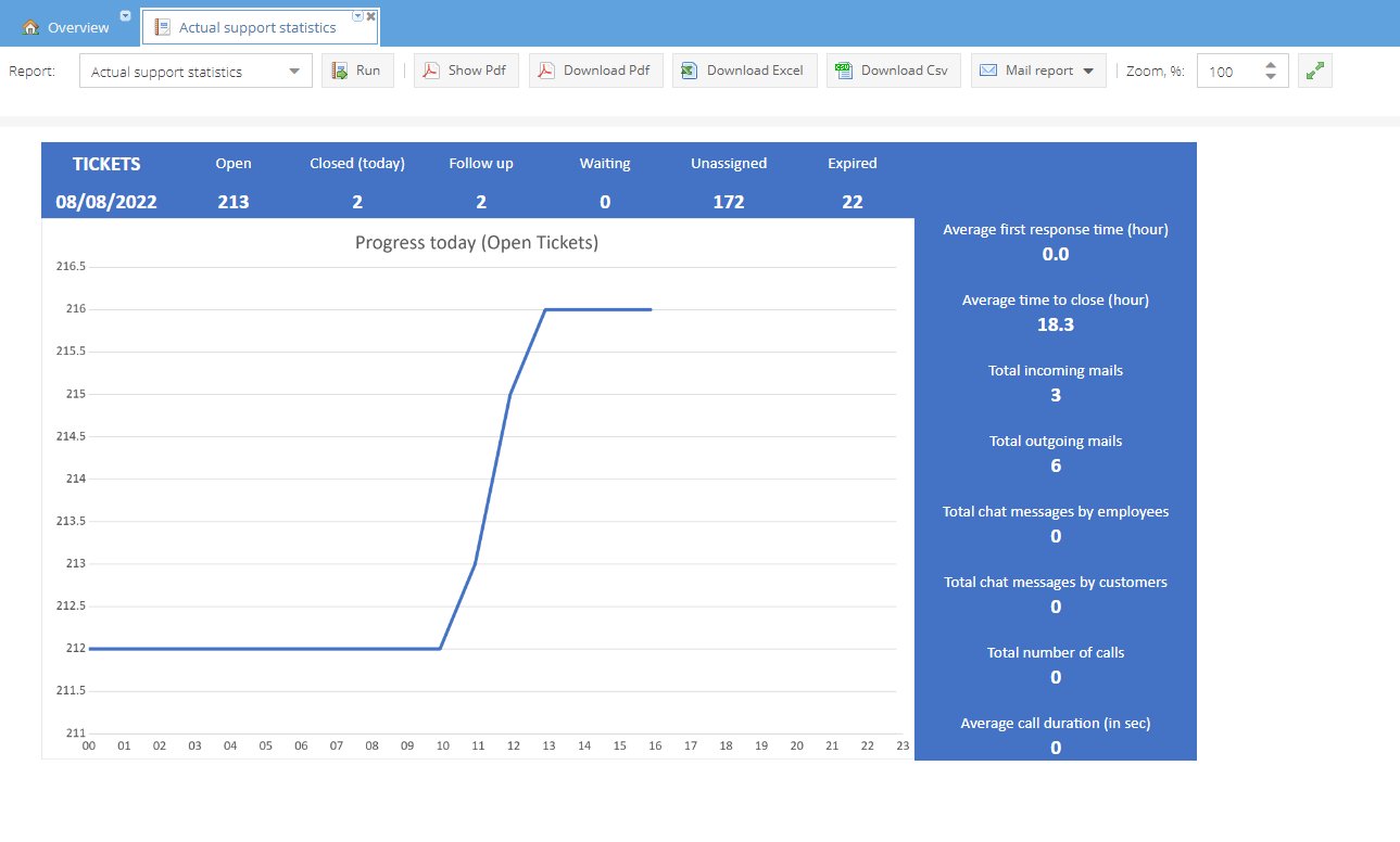 actual-support-statistics-report
