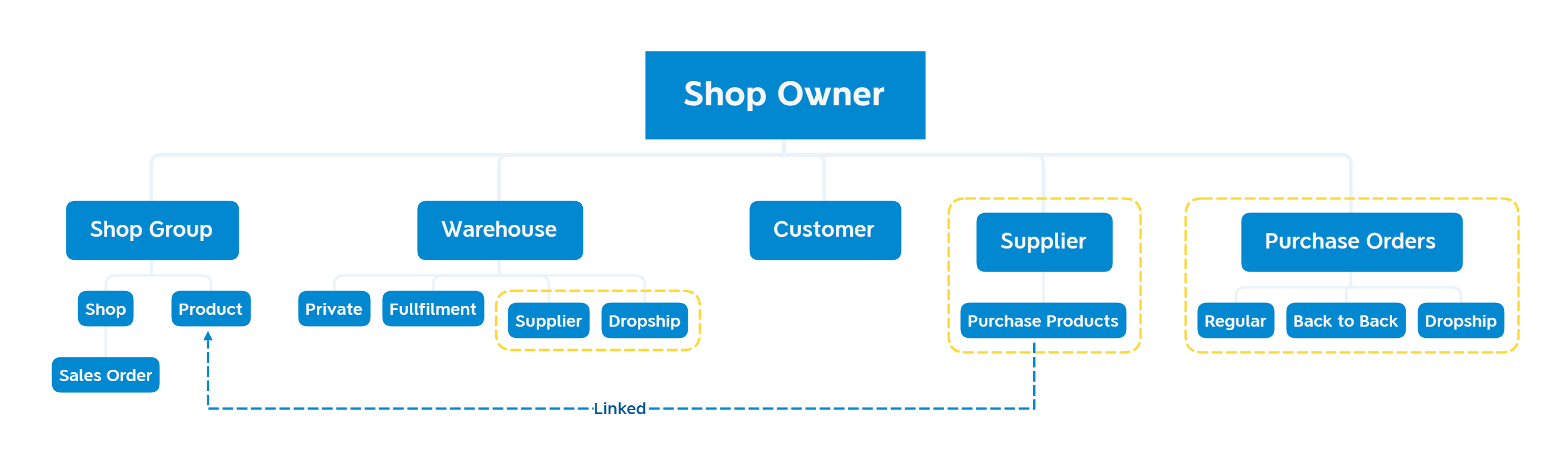 ShopCtrl architecture
